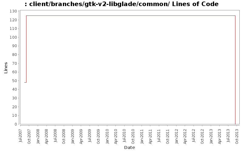 client/branches/gtk-v2-libglade/common/ Lines of Code