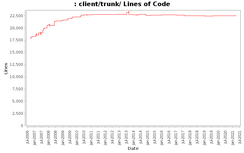 client/trunk/ Lines of Code