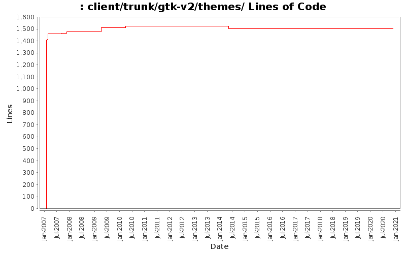 client/trunk/gtk-v2/themes/ Lines of Code