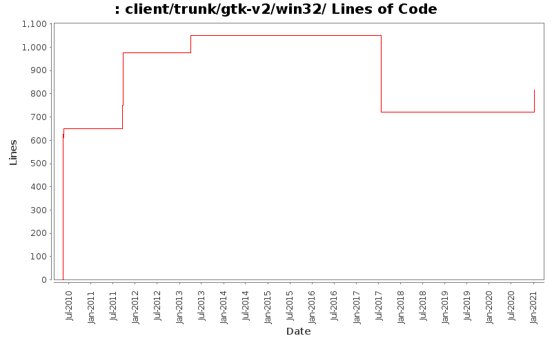 client/trunk/gtk-v2/win32/ Lines of Code