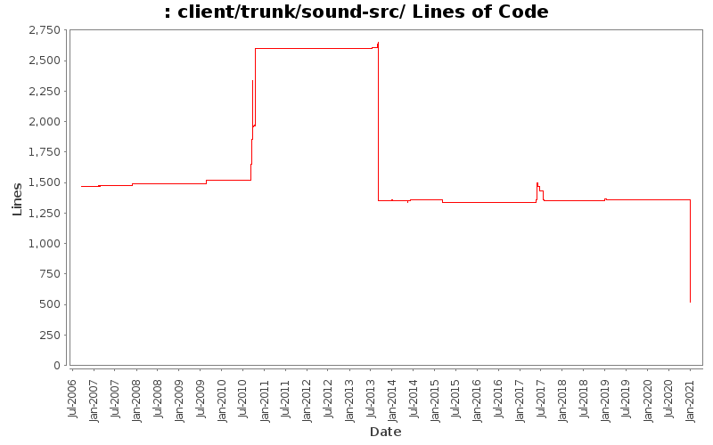 client/trunk/sound-src/ Lines of Code