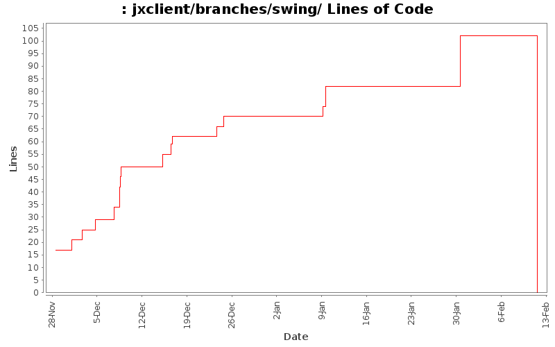 jxclient/branches/swing/ Lines of Code