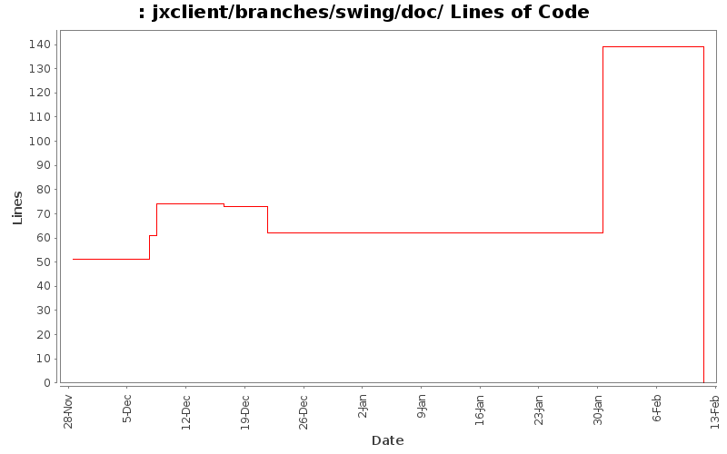 jxclient/branches/swing/doc/ Lines of Code