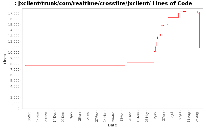 jxclient/trunk/com/realtime/crossfire/jxclient/ Lines of Code
