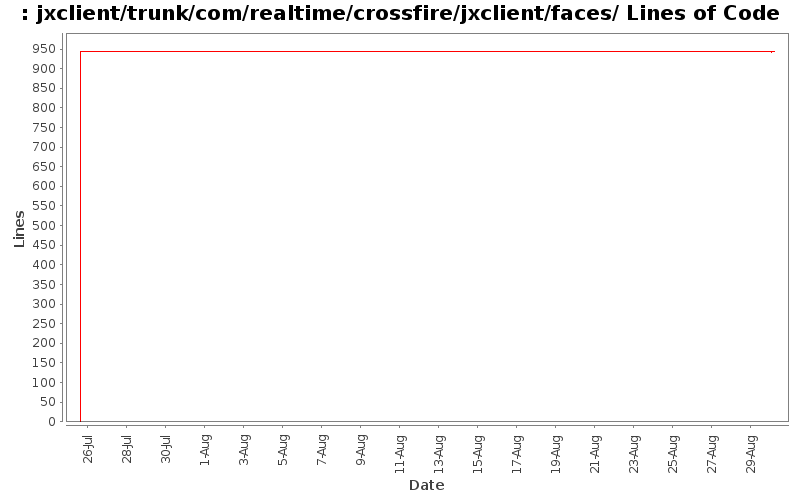 jxclient/trunk/com/realtime/crossfire/jxclient/faces/ Lines of Code