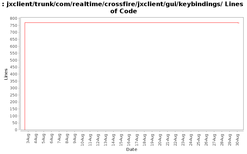 jxclient/trunk/com/realtime/crossfire/jxclient/gui/keybindings/ Lines of Code