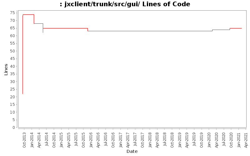jxclient/trunk/src/gui/ Lines of Code