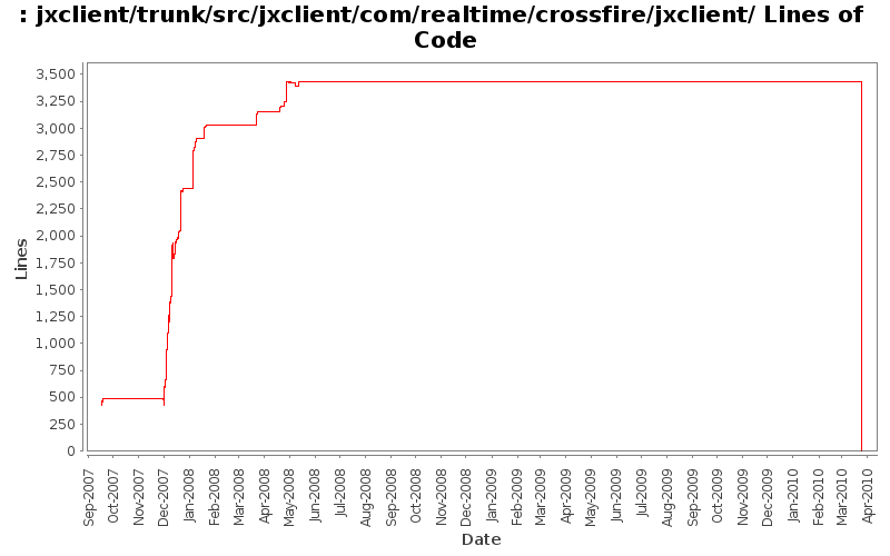 jxclient/trunk/src/jxclient/com/realtime/crossfire/jxclient/ Lines of Code