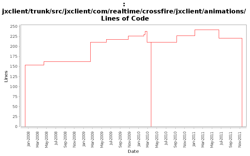 jxclient/trunk/src/jxclient/com/realtime/crossfire/jxclient/animations/ Lines of Code