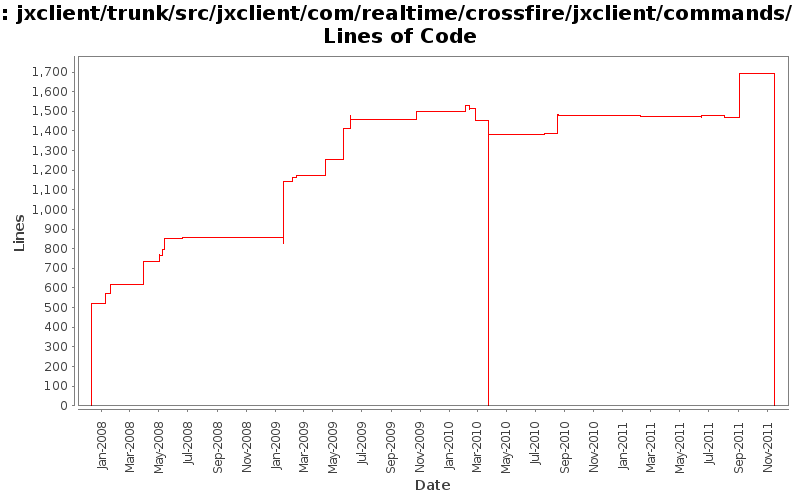 jxclient/trunk/src/jxclient/com/realtime/crossfire/jxclient/commands/ Lines of Code