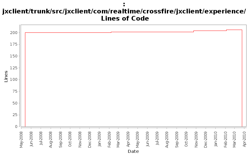 jxclient/trunk/src/jxclient/com/realtime/crossfire/jxclient/experience/ Lines of Code