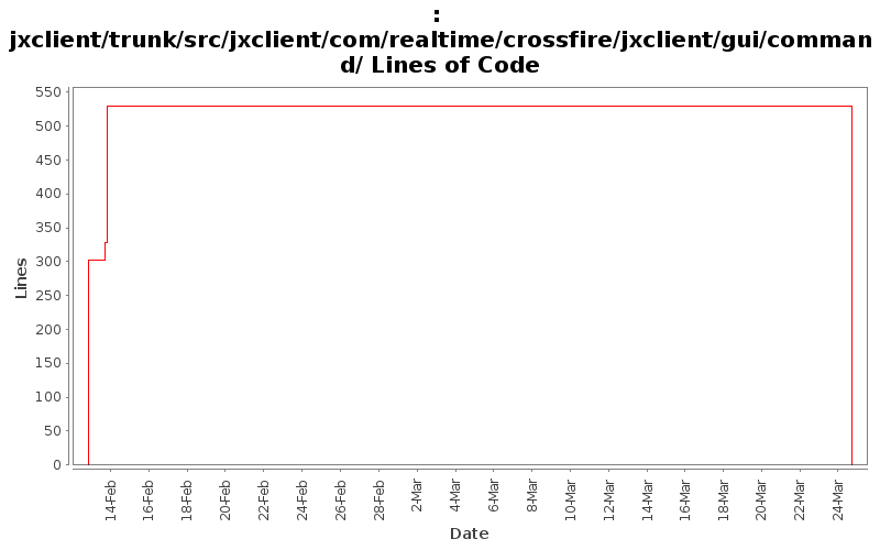 jxclient/trunk/src/jxclient/com/realtime/crossfire/jxclient/gui/command/ Lines of Code