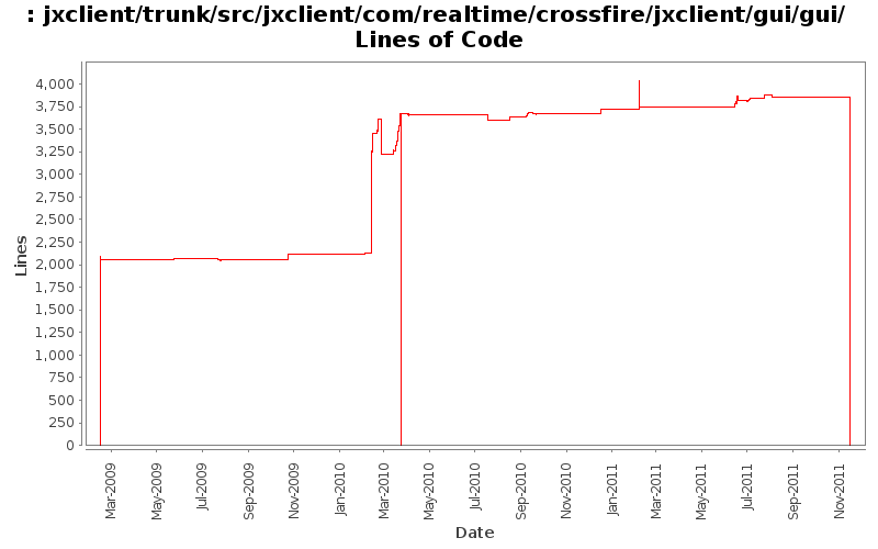 jxclient/trunk/src/jxclient/com/realtime/crossfire/jxclient/gui/gui/ Lines of Code