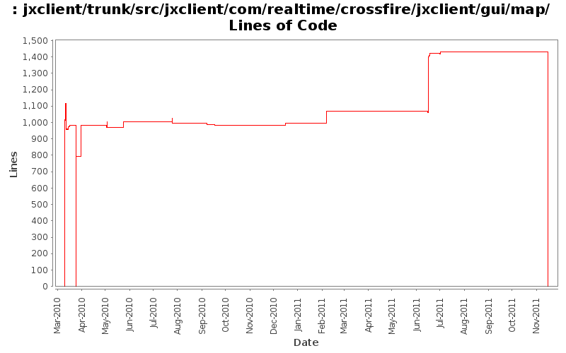 jxclient/trunk/src/jxclient/com/realtime/crossfire/jxclient/gui/map/ Lines of Code