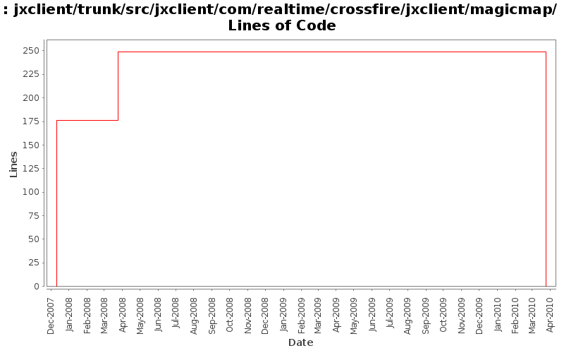 jxclient/trunk/src/jxclient/com/realtime/crossfire/jxclient/magicmap/ Lines of Code