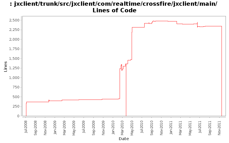 jxclient/trunk/src/jxclient/com/realtime/crossfire/jxclient/main/ Lines of Code