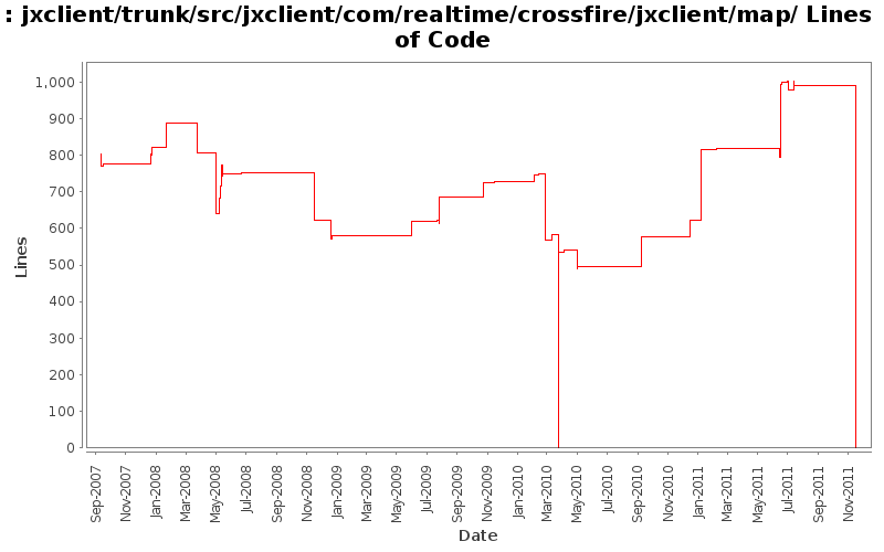 jxclient/trunk/src/jxclient/com/realtime/crossfire/jxclient/map/ Lines of Code