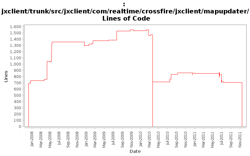 jxclient/trunk/src/jxclient/com/realtime/crossfire/jxclient/mapupdater/ Lines of Code