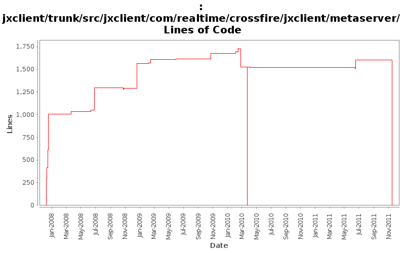 jxclient/trunk/src/jxclient/com/realtime/crossfire/jxclient/metaserver/ Lines of Code