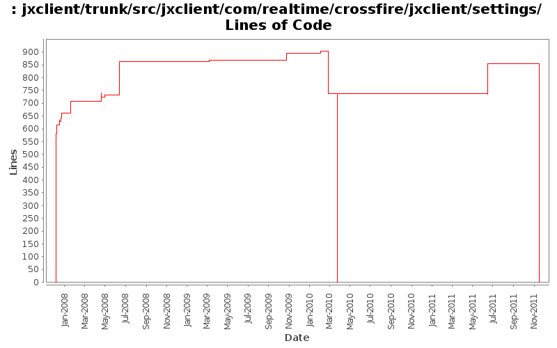 jxclient/trunk/src/jxclient/com/realtime/crossfire/jxclient/settings/ Lines of Code