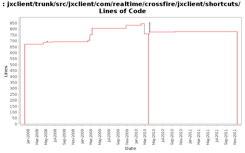 jxclient/trunk/src/jxclient/com/realtime/crossfire/jxclient/shortcuts/ Lines of Code