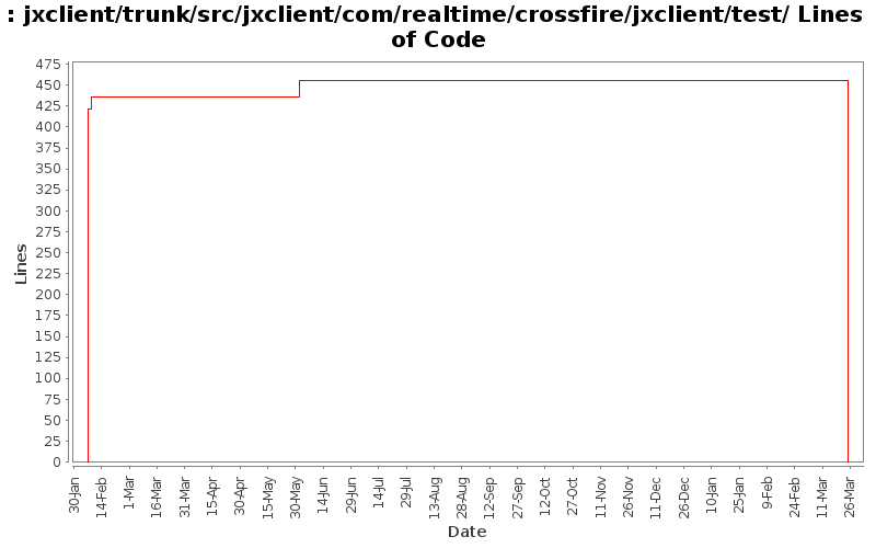 jxclient/trunk/src/jxclient/com/realtime/crossfire/jxclient/test/ Lines of Code