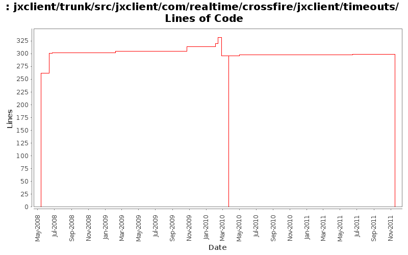 jxclient/trunk/src/jxclient/com/realtime/crossfire/jxclient/timeouts/ Lines of Code