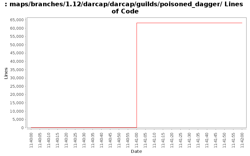 maps/branches/1.12/darcap/darcap/guilds/poisoned_dagger/ Lines of Code