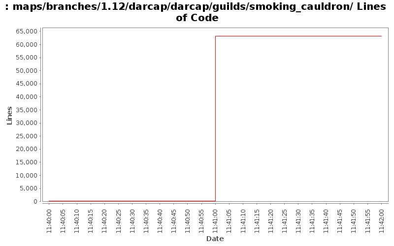 maps/branches/1.12/darcap/darcap/guilds/smoking_cauldron/ Lines of Code