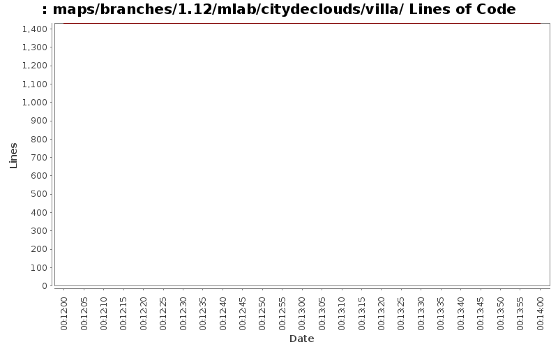 maps/branches/1.12/mlab/citydeclouds/villa/ Lines of Code