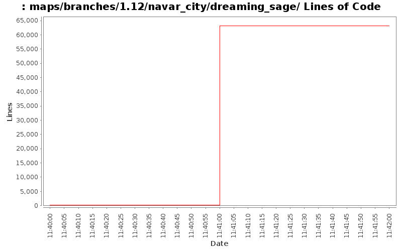 maps/branches/1.12/navar_city/dreaming_sage/ Lines of Code