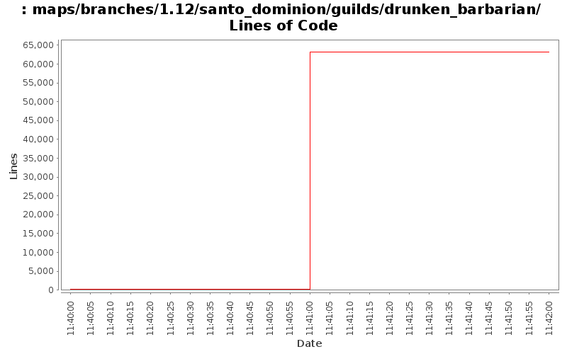 maps/branches/1.12/santo_dominion/guilds/drunken_barbarian/ Lines of Code