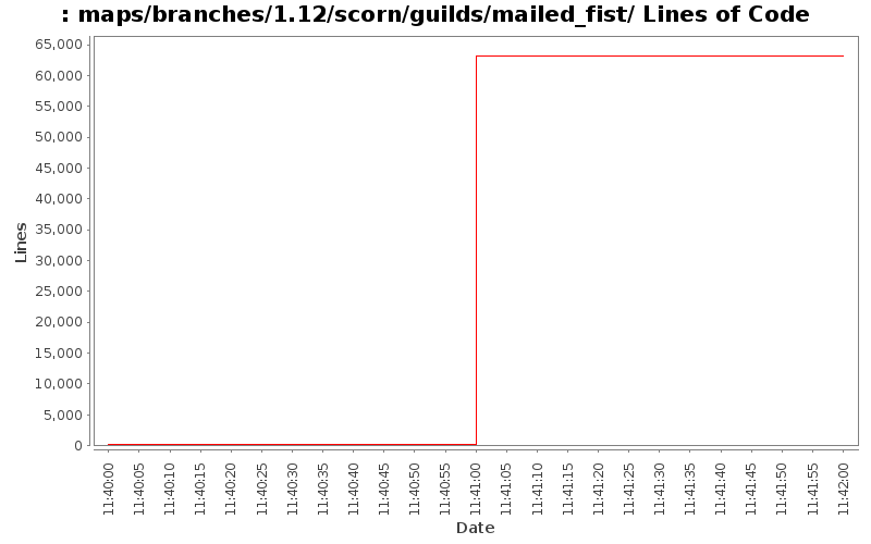 maps/branches/1.12/scorn/guilds/mailed_fist/ Lines of Code