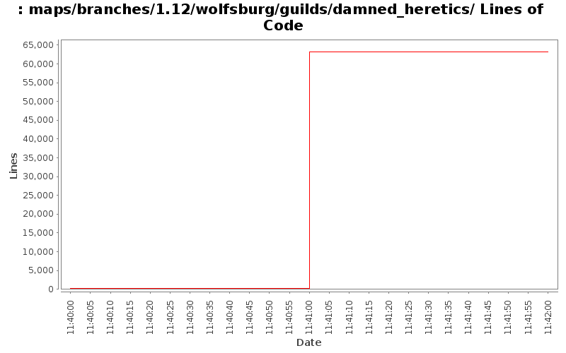 maps/branches/1.12/wolfsburg/guilds/damned_heretics/ Lines of Code