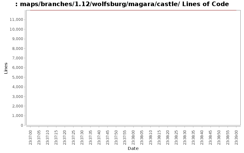 maps/branches/1.12/wolfsburg/magara/castle/ Lines of Code