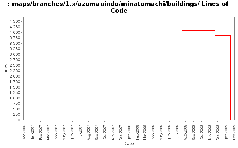 maps/branches/1.x/azumauindo/minatomachi/buildings/ Lines of Code