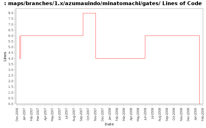maps/branches/1.x/azumauindo/minatomachi/gates/ Lines of Code