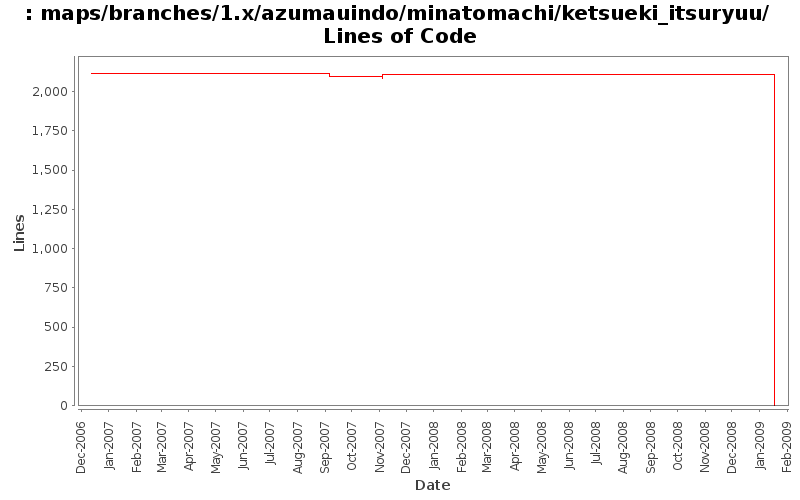 maps/branches/1.x/azumauindo/minatomachi/ketsueki_itsuryuu/ Lines of Code
