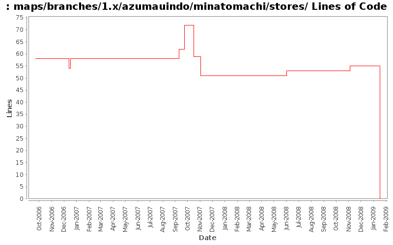 maps/branches/1.x/azumauindo/minatomachi/stores/ Lines of Code