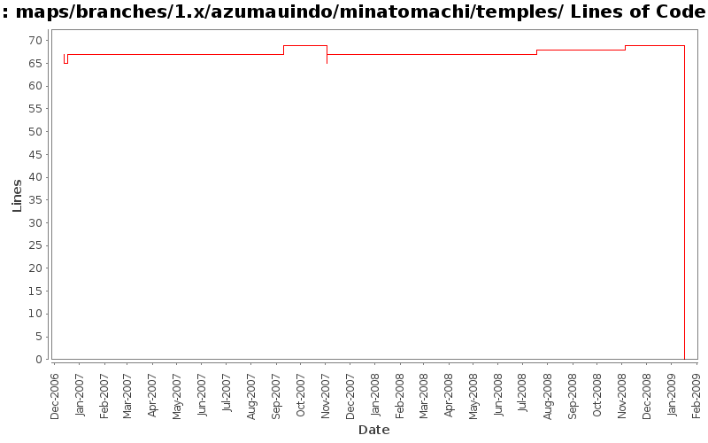 maps/branches/1.x/azumauindo/minatomachi/temples/ Lines of Code