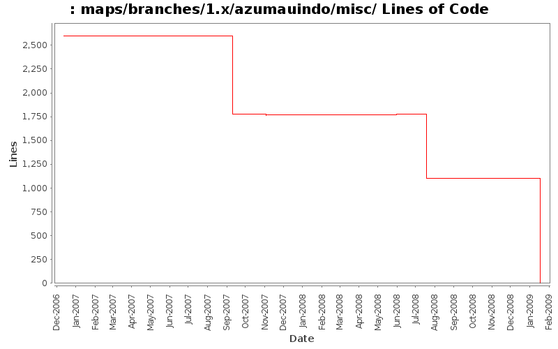 maps/branches/1.x/azumauindo/misc/ Lines of Code