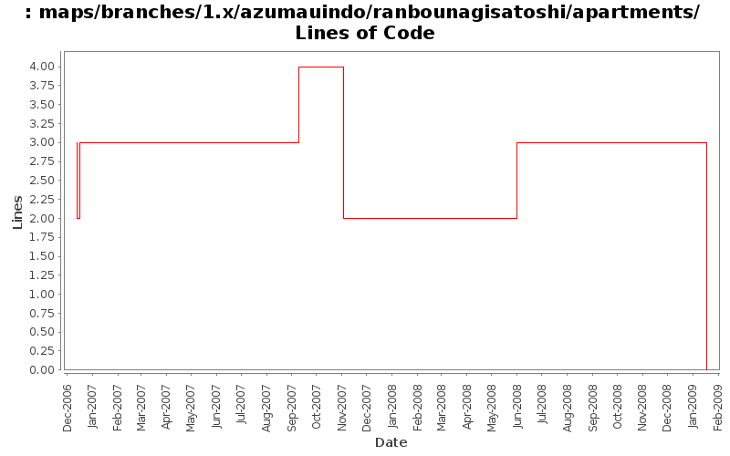 maps/branches/1.x/azumauindo/ranbounagisatoshi/apartments/ Lines of Code