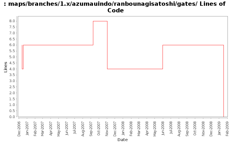 maps/branches/1.x/azumauindo/ranbounagisatoshi/gates/ Lines of Code