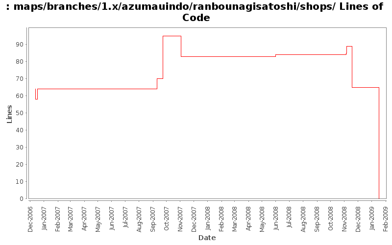 maps/branches/1.x/azumauindo/ranbounagisatoshi/shops/ Lines of Code