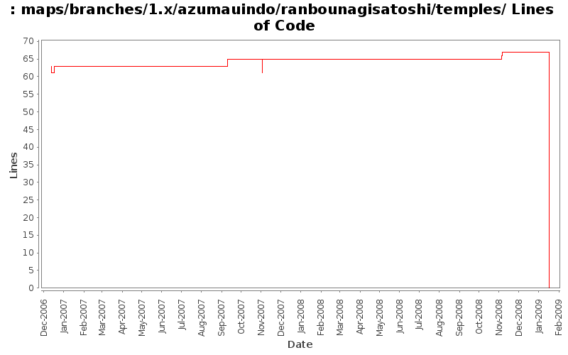 maps/branches/1.x/azumauindo/ranbounagisatoshi/temples/ Lines of Code