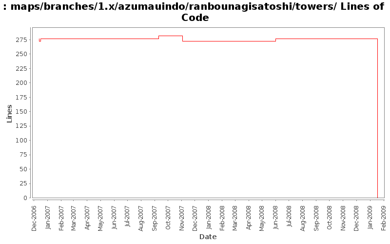 maps/branches/1.x/azumauindo/ranbounagisatoshi/towers/ Lines of Code