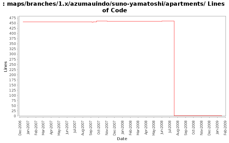 maps/branches/1.x/azumauindo/suno-yamatoshi/apartments/ Lines of Code