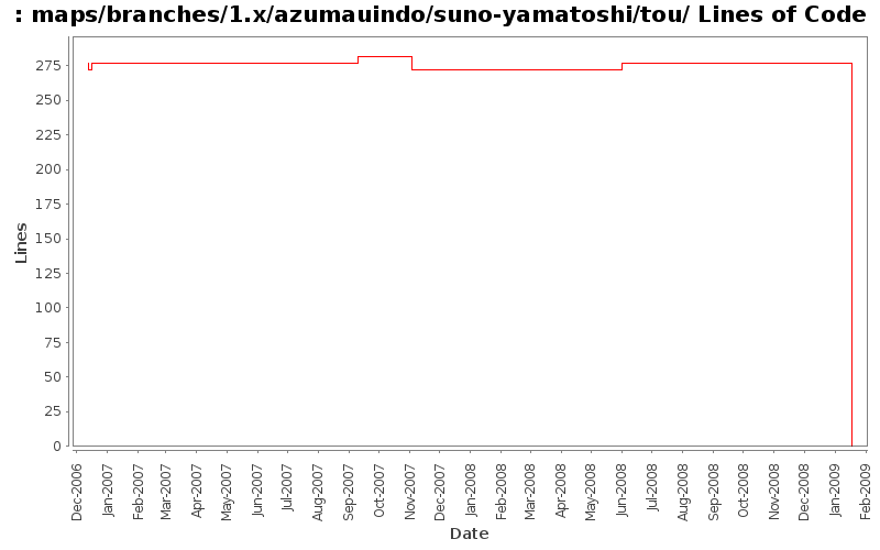 maps/branches/1.x/azumauindo/suno-yamatoshi/tou/ Lines of Code