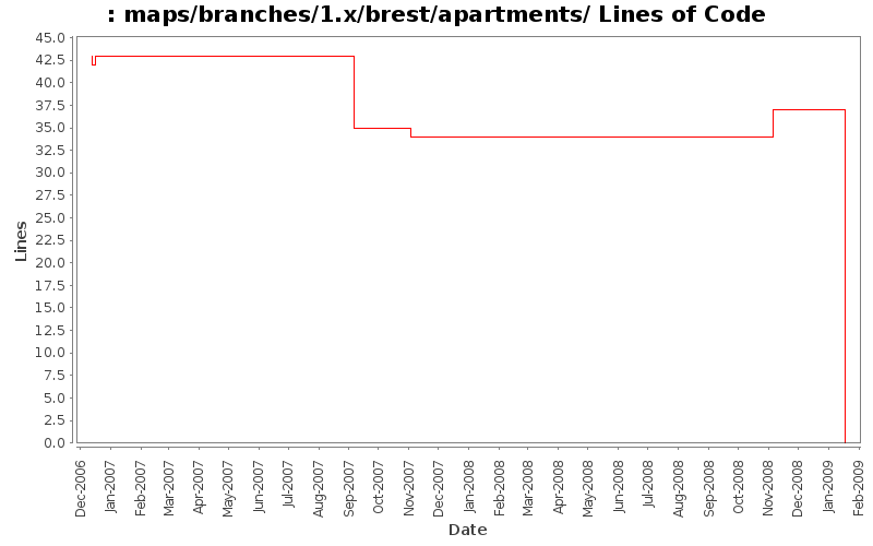 maps/branches/1.x/brest/apartments/ Lines of Code