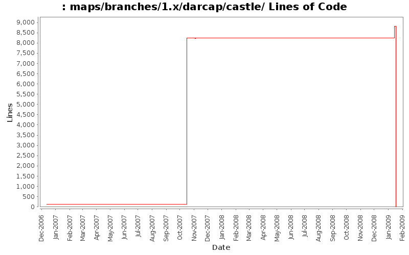 maps/branches/1.x/darcap/castle/ Lines of Code